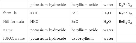  | potassium hydroxide | beryllium oxide | water | K2BeO2 formula | KOH | BeO | H_2O | K2BeO2 Hill formula | HKO | BeO | H_2O | BeK2O2 name | potassium hydroxide | beryllium oxide | water |  IUPAC name | potassium hydroxide | oxoberyllium | water | 