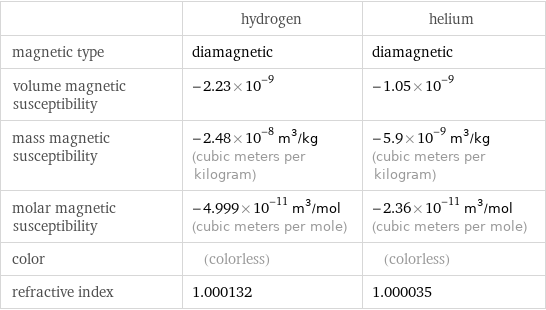  | hydrogen | helium magnetic type | diamagnetic | diamagnetic volume magnetic susceptibility | -2.23×10^-9 | -1.05×10^-9 mass magnetic susceptibility | -2.48×10^-8 m^3/kg (cubic meters per kilogram) | -5.9×10^-9 m^3/kg (cubic meters per kilogram) molar magnetic susceptibility | -4.999×10^-11 m^3/mol (cubic meters per mole) | -2.36×10^-11 m^3/mol (cubic meters per mole) color | (colorless) | (colorless) refractive index | 1.000132 | 1.000035