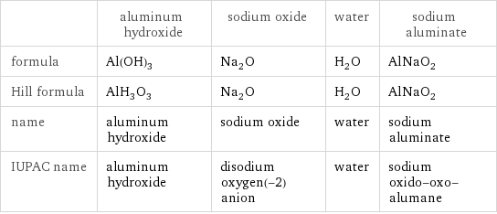  | aluminum hydroxide | sodium oxide | water | sodium aluminate formula | Al(OH)_3 | Na_2O | H_2O | AlNaO_2 Hill formula | AlH_3O_3 | Na_2O | H_2O | AlNaO_2 name | aluminum hydroxide | sodium oxide | water | sodium aluminate IUPAC name | aluminum hydroxide | disodium oxygen(-2) anion | water | sodium oxido-oxo-alumane