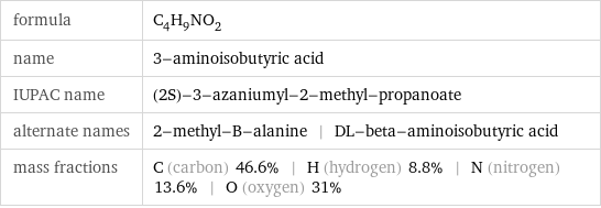 formula | C_4H_9NO_2 name | 3-aminoisobutyric acid IUPAC name | (2S)-3-azaniumyl-2-methyl-propanoate alternate names | 2-methyl-B-alanine | DL-beta-aminoisobutyric acid mass fractions | C (carbon) 46.6% | H (hydrogen) 8.8% | N (nitrogen) 13.6% | O (oxygen) 31%