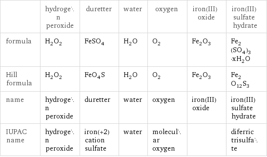  | hydrogen peroxide | duretter | water | oxygen | iron(III) oxide | iron(III) sulfate hydrate formula | H_2O_2 | FeSO_4 | H_2O | O_2 | Fe_2O_3 | Fe_2(SO_4)_3·xH_2O Hill formula | H_2O_2 | FeO_4S | H_2O | O_2 | Fe_2O_3 | Fe_2O_12S_3 name | hydrogen peroxide | duretter | water | oxygen | iron(III) oxide | iron(III) sulfate hydrate IUPAC name | hydrogen peroxide | iron(+2) cation sulfate | water | molecular oxygen | | diferric trisulfate