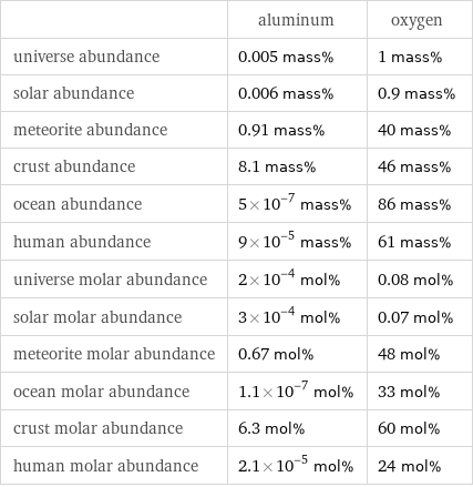  | aluminum | oxygen universe abundance | 0.005 mass% | 1 mass% solar abundance | 0.006 mass% | 0.9 mass% meteorite abundance | 0.91 mass% | 40 mass% crust abundance | 8.1 mass% | 46 mass% ocean abundance | 5×10^-7 mass% | 86 mass% human abundance | 9×10^-5 mass% | 61 mass% universe molar abundance | 2×10^-4 mol% | 0.08 mol% solar molar abundance | 3×10^-4 mol% | 0.07 mol% meteorite molar abundance | 0.67 mol% | 48 mol% ocean molar abundance | 1.1×10^-7 mol% | 33 mol% crust molar abundance | 6.3 mol% | 60 mol% human molar abundance | 2.1×10^-5 mol% | 24 mol%