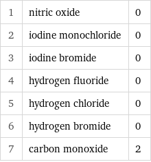 1 | nitric oxide | 0 2 | iodine monochloride | 0 3 | iodine bromide | 0 4 | hydrogen fluoride | 0 5 | hydrogen chloride | 0 6 | hydrogen bromide | 0 7 | carbon monoxide | 2