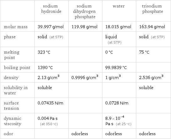  | sodium hydroxide | sodium dihydrogen phosphate | water | trisodium phosphate molar mass | 39.997 g/mol | 119.98 g/mol | 18.015 g/mol | 163.94 g/mol phase | solid (at STP) | | liquid (at STP) | solid (at STP) melting point | 323 °C | | 0 °C | 75 °C boiling point | 1390 °C | | 99.9839 °C |  density | 2.13 g/cm^3 | 0.9996 g/cm^3 | 1 g/cm^3 | 2.536 g/cm^3 solubility in water | soluble | | | soluble surface tension | 0.07435 N/m | | 0.0728 N/m |  dynamic viscosity | 0.004 Pa s (at 350 °C) | | 8.9×10^-4 Pa s (at 25 °C) |  odor | | odorless | odorless | odorless