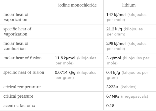  | iodine monochloride | lithium molar heat of vaporization | | 147 kJ/mol (kilojoules per mole) specific heat of vaporization | | 21.2 kJ/g (kilojoules per gram) molar heat of combustion | | 298 kJ/mol (kilojoules per mole) molar heat of fusion | 11.6 kJ/mol (kilojoules per mole) | 3 kJ/mol (kilojoules per mole) specific heat of fusion | 0.0714 kJ/g (kilojoules per gram) | 0.4 kJ/g (kilojoules per gram) critical temperature | | 3223 K (kelvins) critical pressure | | 67 MPa (megapascals) acentric factor ω | | 0.18