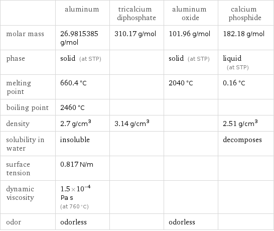  | aluminum | tricalcium diphosphate | aluminum oxide | calcium phosphide molar mass | 26.9815385 g/mol | 310.17 g/mol | 101.96 g/mol | 182.18 g/mol phase | solid (at STP) | | solid (at STP) | liquid (at STP) melting point | 660.4 °C | | 2040 °C | 0.16 °C boiling point | 2460 °C | | |  density | 2.7 g/cm^3 | 3.14 g/cm^3 | | 2.51 g/cm^3 solubility in water | insoluble | | | decomposes surface tension | 0.817 N/m | | |  dynamic viscosity | 1.5×10^-4 Pa s (at 760 °C) | | |  odor | odorless | | odorless | 