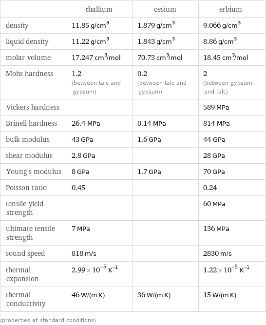  | thallium | cesium | erbium density | 11.85 g/cm^3 | 1.879 g/cm^3 | 9.066 g/cm^3 liquid density | 11.22 g/cm^3 | 1.843 g/cm^3 | 8.86 g/cm^3 molar volume | 17.247 cm^3/mol | 70.73 cm^3/mol | 18.45 cm^3/mol Mohs hardness | 1.2 (between talc and gypsum) | 0.2 (between talc and gypsum) | 2 (between gypsum and talc) Vickers hardness | | | 589 MPa Brinell hardness | 26.4 MPa | 0.14 MPa | 814 MPa bulk modulus | 43 GPa | 1.6 GPa | 44 GPa shear modulus | 2.8 GPa | | 28 GPa Young's modulus | 8 GPa | 1.7 GPa | 70 GPa Poisson ratio | 0.45 | | 0.24 tensile yield strength | | | 60 MPa ultimate tensile strength | 7 MPa | | 136 MPa sound speed | 818 m/s | | 2830 m/s thermal expansion | 2.99×10^-5 K^(-1) | | 1.22×10^-5 K^(-1) thermal conductivity | 46 W/(m K) | 36 W/(m K) | 15 W/(m K) (properties at standard conditions)