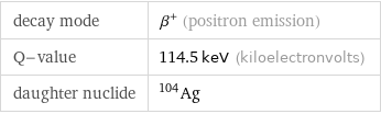decay mode | β^+ (positron emission) Q-value | 114.5 keV (kiloelectronvolts) daughter nuclide | Ag-104