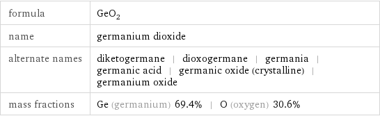 formula | GeO_2 name | germanium dioxide alternate names | diketogermane | dioxogermane | germania | germanic acid | germanic oxide (crystalline) | germanium oxide mass fractions | Ge (germanium) 69.4% | O (oxygen) 30.6%