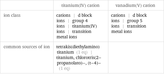  | titanium(IV) cation | vanadium(V) cation ion class | cations | d block ions | group 4 ions | titanium(IV) ions | transition metal ions | cations | d block ions | group 5 ions | transition metal ions common sources of ion | tetrakis(diethylamino)titanium (1 eq) | titanium, chlorotris(2-propanolato)-, (t-4)- (1 eq) | 