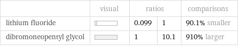  | visual | ratios | | comparisons lithium fluoride | | 0.099 | 1 | 90.1% smaller dibromoneopentyl glycol | | 1 | 10.1 | 910% larger