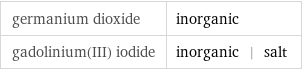 germanium dioxide | inorganic gadolinium(III) iodide | inorganic | salt