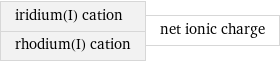 iridium(I) cation rhodium(I) cation | net ionic charge