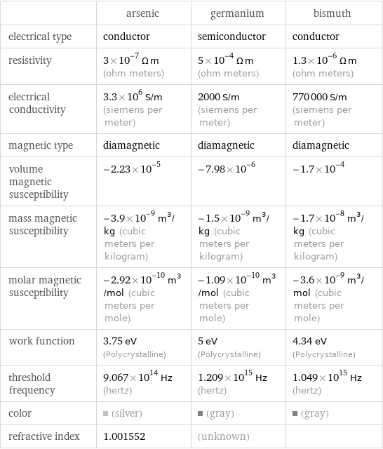  | arsenic | germanium | bismuth electrical type | conductor | semiconductor | conductor resistivity | 3×10^-7 Ω m (ohm meters) | 5×10^-4 Ω m (ohm meters) | 1.3×10^-6 Ω m (ohm meters) electrical conductivity | 3.3×10^6 S/m (siemens per meter) | 2000 S/m (siemens per meter) | 770000 S/m (siemens per meter) magnetic type | diamagnetic | diamagnetic | diamagnetic volume magnetic susceptibility | -2.23×10^-5 | -7.98×10^-6 | -1.7×10^-4 mass magnetic susceptibility | -3.9×10^-9 m^3/kg (cubic meters per kilogram) | -1.5×10^-9 m^3/kg (cubic meters per kilogram) | -1.7×10^-8 m^3/kg (cubic meters per kilogram) molar magnetic susceptibility | -2.92×10^-10 m^3/mol (cubic meters per mole) | -1.09×10^-10 m^3/mol (cubic meters per mole) | -3.6×10^-9 m^3/mol (cubic meters per mole) work function | 3.75 eV (Polycrystalline) | 5 eV (Polycrystalline) | 4.34 eV (Polycrystalline) threshold frequency | 9.067×10^14 Hz (hertz) | 1.209×10^15 Hz (hertz) | 1.049×10^15 Hz (hertz) color | (silver) | (gray) | (gray) refractive index | 1.001552 | (unknown) | 