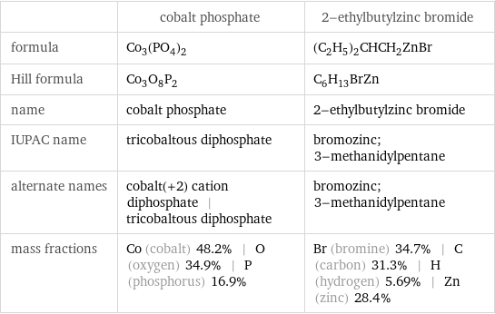  | cobalt phosphate | 2-ethylbutylzinc bromide formula | Co_3(PO_4)_2 | (C_2H_5)_2CHCH_2ZnBr Hill formula | Co_3O_8P_2 | C_6H_13BrZn name | cobalt phosphate | 2-ethylbutylzinc bromide IUPAC name | tricobaltous diphosphate | bromozinc; 3-methanidylpentane alternate names | cobalt(+2) cation diphosphate | tricobaltous diphosphate | bromozinc; 3-methanidylpentane mass fractions | Co (cobalt) 48.2% | O (oxygen) 34.9% | P (phosphorus) 16.9% | Br (bromine) 34.7% | C (carbon) 31.3% | H (hydrogen) 5.69% | Zn (zinc) 28.4%