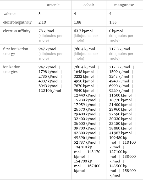  | arsenic | cobalt | manganese valence | 5 | 4 | 4 electronegativity | 2.18 | 1.88 | 1.55 electron affinity | 78 kJ/mol (kilojoules per mole) | 63.7 kJ/mol (kilojoules per mole) | 0 kJ/mol (kilojoules per mole) first ionization energy | 947 kJ/mol (kilojoules per mole) | 760.4 kJ/mol (kilojoules per mole) | 717.3 kJ/mol (kilojoules per mole) ionization energies | 947 kJ/mol | 1798 kJ/mol | 2735 kJ/mol | 4837 kJ/mol | 6043 kJ/mol | 12310 kJ/mol | 760.4 kJ/mol | 1648 kJ/mol | 3232 kJ/mol | 4950 kJ/mol | 7670 kJ/mol | 9840 kJ/mol | 12440 kJ/mol | 15230 kJ/mol | 17959 kJ/mol | 26570 kJ/mol | 29400 kJ/mol | 32400 kJ/mol | 36600 kJ/mol | 39700 kJ/mol | 42800 kJ/mol | 49396 kJ/mol | 52737 kJ/mol | 134810 kJ/mol | 145170 kJ/mol | 154700 kJ/mol | 167400 kJ/mol | 717.3 kJ/mol | 1509 kJ/mol | 3248 kJ/mol | 4940 kJ/mol | 6990 kJ/mol | 9220 kJ/mol | 11500 kJ/mol | 18770 kJ/mol | 21400 kJ/mol | 23960 kJ/mol | 27590 kJ/mol | 30330 kJ/mol | 33150 kJ/mol | 38880 kJ/mol | 41987 kJ/mol | 109480 kJ/mol | 118100 kJ/mol | 127100 kJ/mol | 138600 kJ/mol | 148500 kJ/mol | 158600 kJ/mol
