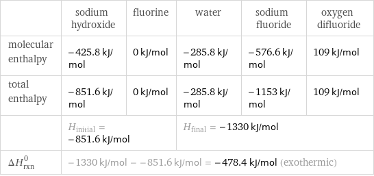  | sodium hydroxide | fluorine | water | sodium fluoride | oxygen difluoride molecular enthalpy | -425.8 kJ/mol | 0 kJ/mol | -285.8 kJ/mol | -576.6 kJ/mol | 109 kJ/mol total enthalpy | -851.6 kJ/mol | 0 kJ/mol | -285.8 kJ/mol | -1153 kJ/mol | 109 kJ/mol  | H_initial = -851.6 kJ/mol | | H_final = -1330 kJ/mol | |  ΔH_rxn^0 | -1330 kJ/mol - -851.6 kJ/mol = -478.4 kJ/mol (exothermic) | | | |  