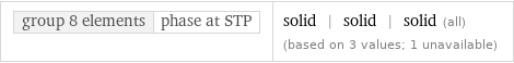 group 8 elements | phase at STP | solid | solid | solid (all) (based on 3 values; 1 unavailable)