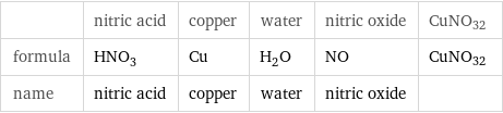  | nitric acid | copper | water | nitric oxide | CuNO32 formula | HNO_3 | Cu | H_2O | NO | CuNO32 name | nitric acid | copper | water | nitric oxide | 
