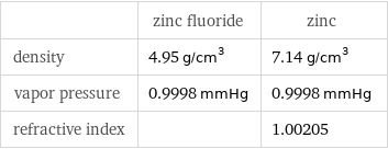  | zinc fluoride | zinc density | 4.95 g/cm^3 | 7.14 g/cm^3 vapor pressure | 0.9998 mmHg | 0.9998 mmHg refractive index | | 1.00205