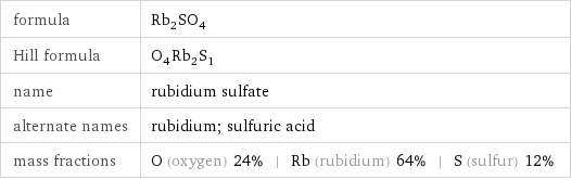 formula | Rb_2SO_4 Hill formula | O_4Rb_2S_1 name | rubidium sulfate alternate names | rubidium; sulfuric acid mass fractions | O (oxygen) 24% | Rb (rubidium) 64% | S (sulfur) 12%
