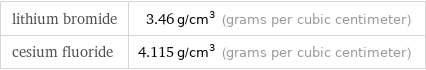 lithium bromide | 3.46 g/cm^3 (grams per cubic centimeter) cesium fluoride | 4.115 g/cm^3 (grams per cubic centimeter)