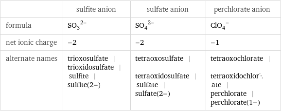  | sulfite anion | sulfate anion | perchlorate anion formula | (SO_3)^(2-) | (SO_4)^(2-) | (ClO_4)^- net ionic charge | -2 | -2 | -1 alternate names | trioxosulfate | trioxidosulfate | sulfite | sulfite(2-) | tetraoxosulfate | tetraoxidosulfate | sulfate | sulfate(2-) | tetraoxochlorate | tetraoxidochlorate | perchlorate | perchlorate(1-)