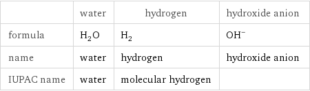  | water | hydrogen | hydroxide anion formula | H_2O | H_2 | (OH)^- name | water | hydrogen | hydroxide anion IUPAC name | water | molecular hydrogen | 