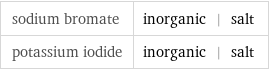 sodium bromate | inorganic | salt potassium iodide | inorganic | salt