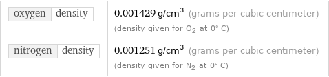 oxygen | density | 0.001429 g/cm^3 (grams per cubic centimeter) (density given for O2 at 0° C) nitrogen | density | 0.001251 g/cm^3 (grams per cubic centimeter) (density given for N2 at 0° C)