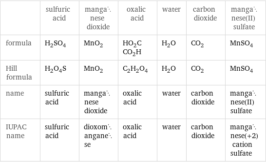  | sulfuric acid | manganese dioxide | oxalic acid | water | carbon dioxide | manganese(II) sulfate formula | H_2SO_4 | MnO_2 | HO_2CCO_2H | H_2O | CO_2 | MnSO_4 Hill formula | H_2O_4S | MnO_2 | C_2H_2O_4 | H_2O | CO_2 | MnSO_4 name | sulfuric acid | manganese dioxide | oxalic acid | water | carbon dioxide | manganese(II) sulfate IUPAC name | sulfuric acid | dioxomanganese | oxalic acid | water | carbon dioxide | manganese(+2) cation sulfate