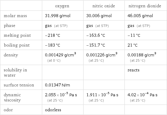  | oxygen | nitric oxide | nitrogen dioxide molar mass | 31.998 g/mol | 30.006 g/mol | 46.005 g/mol phase | gas (at STP) | gas (at STP) | gas (at STP) melting point | -218 °C | -163.6 °C | -11 °C boiling point | -183 °C | -151.7 °C | 21 °C density | 0.001429 g/cm^3 (at 0 °C) | 0.001226 g/cm^3 (at 25 °C) | 0.00188 g/cm^3 (at 25 °C) solubility in water | | | reacts surface tension | 0.01347 N/m | |  dynamic viscosity | 2.055×10^-5 Pa s (at 25 °C) | 1.911×10^-5 Pa s (at 25 °C) | 4.02×10^-4 Pa s (at 25 °C) odor | odorless | | 