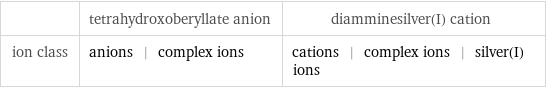  | tetrahydroxoberyllate anion | diamminesilver(I) cation ion class | anions | complex ions | cations | complex ions | silver(I) ions