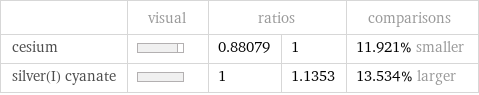  | visual | ratios | | comparisons cesium | | 0.88079 | 1 | 11.921% smaller silver(I) cyanate | | 1 | 1.1353 | 13.534% larger