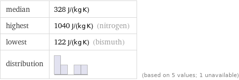 median | 328 J/(kg K) highest | 1040 J/(kg K) (nitrogen) lowest | 122 J/(kg K) (bismuth) distribution | | (based on 5 values; 1 unavailable)