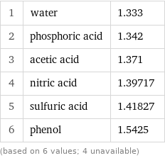 1 | water | 1.333 2 | phosphoric acid | 1.342 3 | acetic acid | 1.371 4 | nitric acid | 1.39717 5 | sulfuric acid | 1.41827 6 | phenol | 1.5425 (based on 6 values; 4 unavailable)