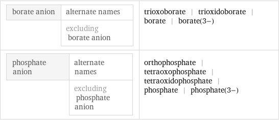 borate anion | alternate names  | excluding borate anion | trioxoborate | trioxidoborate | borate | borate(3-) phosphate anion | alternate names  | excluding phosphate anion | orthophosphate | tetraoxophosphate | tetraoxidophosphate | phosphate | phosphate(3-)