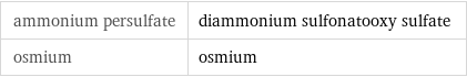 ammonium persulfate | diammonium sulfonatooxy sulfate osmium | osmium