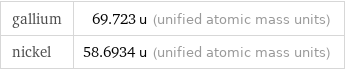 gallium | 69.723 u (unified atomic mass units) nickel | 58.6934 u (unified atomic mass units)