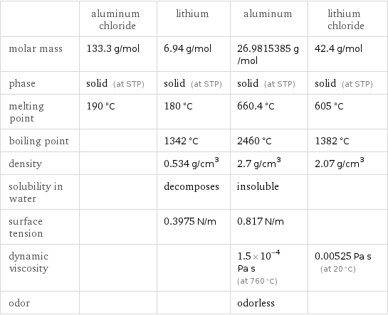  | aluminum chloride | lithium | aluminum | lithium chloride molar mass | 133.3 g/mol | 6.94 g/mol | 26.9815385 g/mol | 42.4 g/mol phase | solid (at STP) | solid (at STP) | solid (at STP) | solid (at STP) melting point | 190 °C | 180 °C | 660.4 °C | 605 °C boiling point | | 1342 °C | 2460 °C | 1382 °C density | | 0.534 g/cm^3 | 2.7 g/cm^3 | 2.07 g/cm^3 solubility in water | | decomposes | insoluble |  surface tension | | 0.3975 N/m | 0.817 N/m |  dynamic viscosity | | | 1.5×10^-4 Pa s (at 760 °C) | 0.00525 Pa s (at 20 °C) odor | | | odorless | 