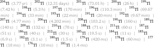 Tl-204 (3.77 yr) | Tl-202 (12.31 days) | Tl-201 (73.01 h) | Tl-200 (26 h) | Tl-199 (7.42 h) | Tl-198 (5.3 h) | Tl-197 (170 min) | Tl-196 (110.3 min) | Tl-195 (69.67 min) | Tl-194 (33 min) | Tl-193 (22 min) | Tl-191 (20 min) | Tl-192 (9.67 min) | Tl-207 (4.77 min) | Tl-206 (4.202 min) | Tl-208 (183.2 s) | Tl-190 (160 s) | Tl-189 (140 s) | Tl-209 (132 s) | Tl-210 (78 s) | Tl-188 (71 s) | Tl-211 (60 s) | Tl-187 (51 s) | Tl-186 (40 s) | Tl-212 (30 s) | Tl-185 (19.5 s) | Tl-184 (11 s) | Tl-183 (6.9 s) | Tl-182 (3.1 s) | Tl-180 (1.5 s) | Tl-179 (420 ms) | Tl-178 (60 ms) | Tl-177 (18 ms) | Tl-176 (10 ms) | Tl-181 (1.4 ms)