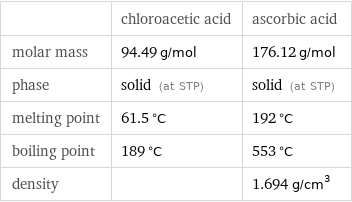  | chloroacetic acid | ascorbic acid molar mass | 94.49 g/mol | 176.12 g/mol phase | solid (at STP) | solid (at STP) melting point | 61.5 °C | 192 °C boiling point | 189 °C | 553 °C density | | 1.694 g/cm^3