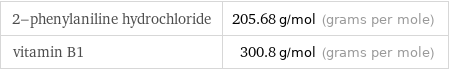 2-phenylaniline hydrochloride | 205.68 g/mol (grams per mole) vitamin B1 | 300.8 g/mol (grams per mole)