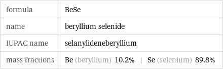 formula | BeSe name | beryllium selenide IUPAC name | selanylideneberyllium mass fractions | Be (beryllium) 10.2% | Se (selenium) 89.8%