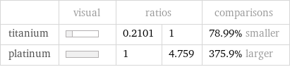  | visual | ratios | | comparisons titanium | | 0.2101 | 1 | 78.99% smaller platinum | | 1 | 4.759 | 375.9% larger