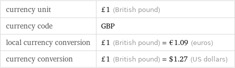 currency unit | £1 (British pound) currency code | GBP local currency conversion | £1 (British pound) = €1.09 (euros) currency conversion | £1 (British pound) = $1.27 (US dollars)