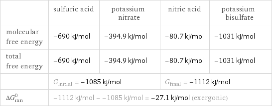  | sulfuric acid | potassium nitrate | nitric acid | potassium bisulfate molecular free energy | -690 kJ/mol | -394.9 kJ/mol | -80.7 kJ/mol | -1031 kJ/mol total free energy | -690 kJ/mol | -394.9 kJ/mol | -80.7 kJ/mol | -1031 kJ/mol  | G_initial = -1085 kJ/mol | | G_final = -1112 kJ/mol |  ΔG_rxn^0 | -1112 kJ/mol - -1085 kJ/mol = -27.1 kJ/mol (exergonic) | | |  