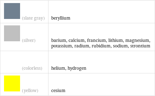  (slate gray) | beryllium  (silver) | barium, calcium, francium, lithium, magnesium, potassium, radium, rubidium, sodium, strontium  (colorless) | helium, hydrogen  (yellow) | cesium