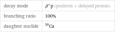 decay mode | β^+p (positron + delayed proton) branching ratio | 100% daughter nuclide | Ca-39