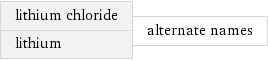 lithium chloride lithium | alternate names